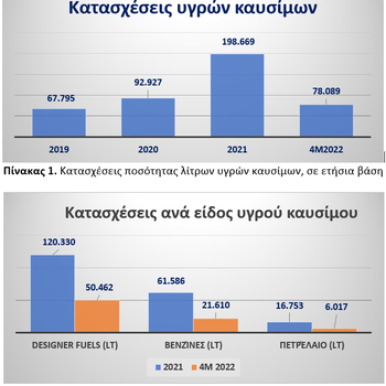 Πίνακας 1. Κατασχέσεις ποσότητας λίτρων υγρών καυσίμων, σε ετήσια βάση&Πίνακας 2. Κατασχέσεις ποσότητας λίτρων, ανά είδος υγρού καυσίμου