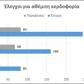 Πίνακας 4. Καταπολέμηση της αθέμιτης κερδοφορίας - Γενική Γραμματεία Εμπορίου και ΔΙΜΕΑ