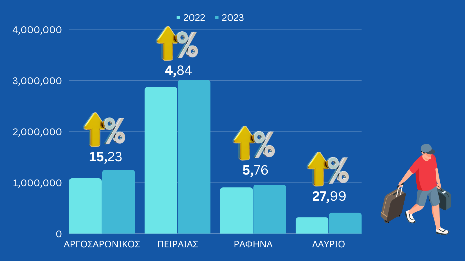 Ανάλυση επιβατών ανά Λιμάνι